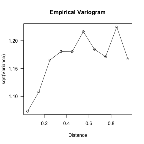 Figure: Variogram of model residuals.